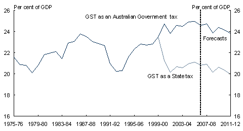Chart&nbsp;A: Australian Government tax receipts-to-GDP ratio