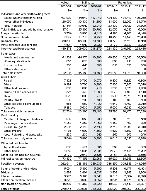 Table&nbsp;A1: Australian Government general government revenue (accrual basis)