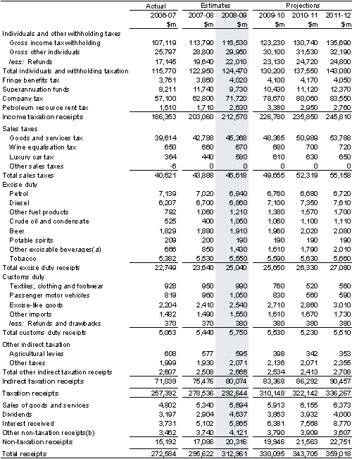 Table&nbsp;A2: Australian Government general government receipts (cash basis)