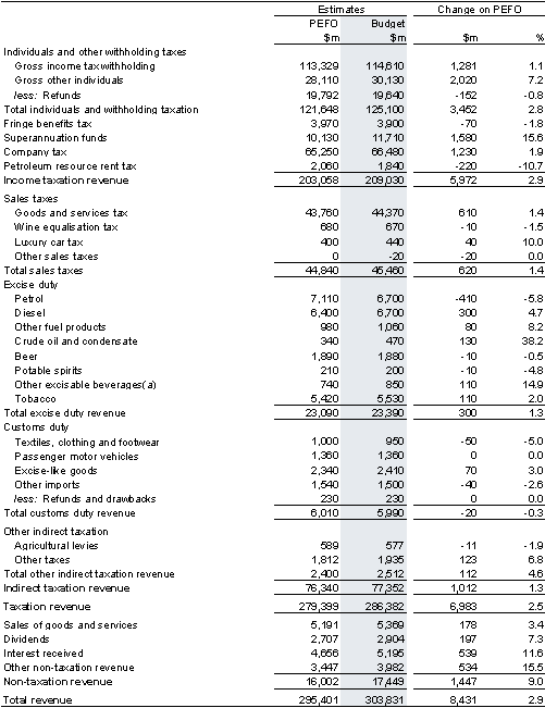 Table&nbsp;B1: Reconciliation of 2007-08 general government revenue (accrual basis)
