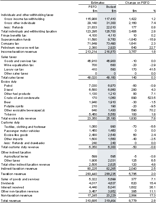 Table&nbsp;B2: Reconciliation of 2008-09 general government revenue (accrual basis)