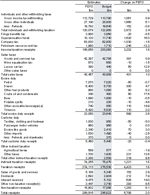 Table&nbsp;B3: Reconciliation of 2007-08 general government receipts (cash basis)