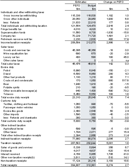 Table&nbsp;B4: Reconciliation of 2008-09 general government receipts (cash basis)