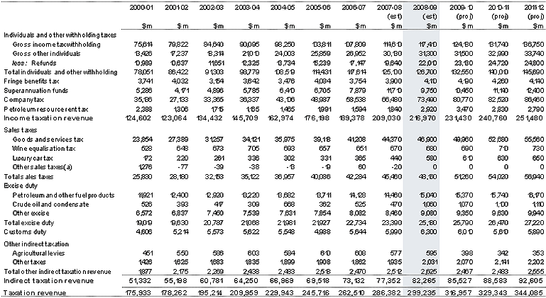 Table&nbsp;C1: Australian Government revenue (accrual basis)