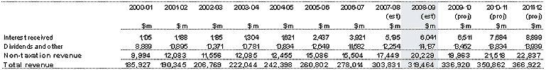 Table&nbsp;C1: Australian Government revenue (accrual basis) (continued) 
