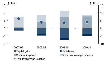 Chart A: Changes in taxation revenue by source since 2007 PEFO(a)(b)