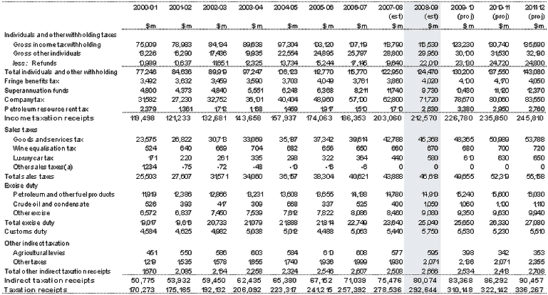 Table&nbsp;C4: Australian Government receipts (cash basis)
