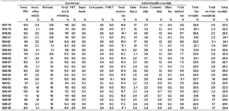 Table&nbsp;C5: Major categories of receipts as a proportion of gross domestic product (cash basis)(a)