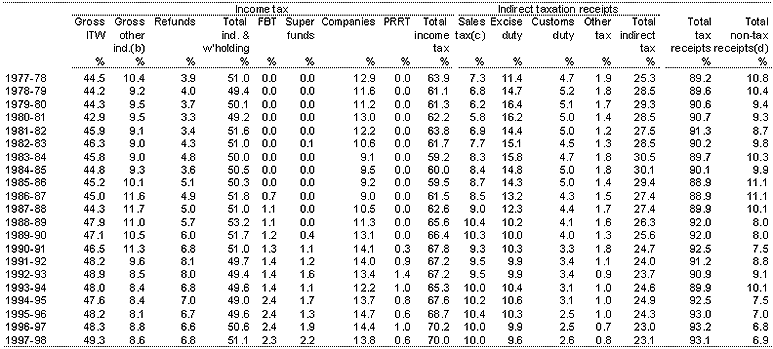 Table&nbsp;C6: Major categories of receipts as a proportion of total receipts (cash basis)(a)