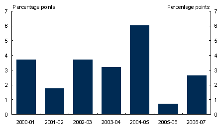 Chart&nbsp;D1: Budget forecast error on taxation revenue growth (excluding GST)