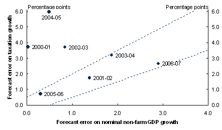 Chart&nbsp;D2: Budget forecast errors on nominal non-farm GDP growth and taxation revenue growth (excluding GST)