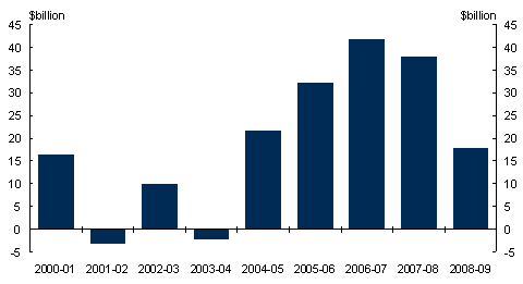 ChartB: Total parameter and other variations to taxation revenue(a)(b) - Change MYEFO to Budget