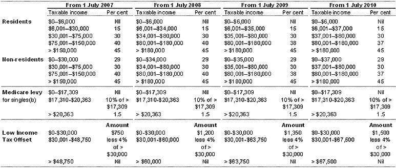 Table&nbsp;E1: Personal income tax rates(a)