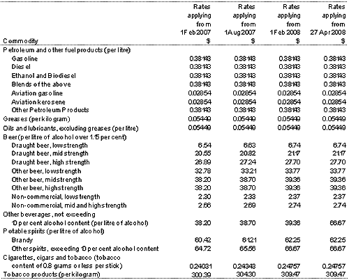 Table&nbsp;E2: Excise rates(a)