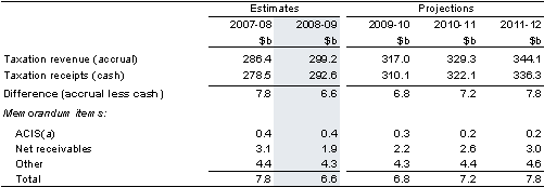 Table F1: Estimates of taxation revenue on an accrual and cash basis