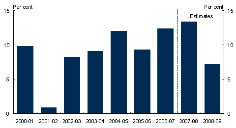 Chart C: Underlying taxation revenue growth(a)