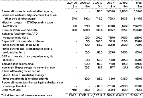 Table 3: Revenue policy decisions since the 2007 PEFO