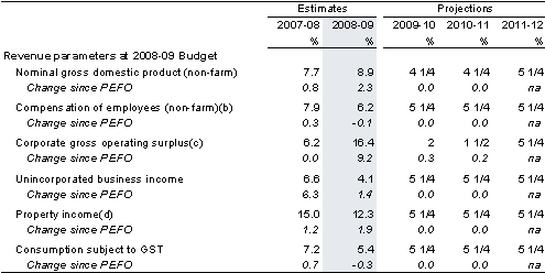 Table 4: Key revenue parameters(a)