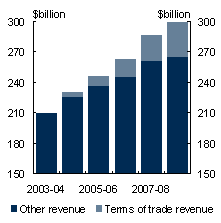 Chart A: Tax revenue - Tax revenue impact