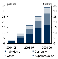 Chart A: Tax revenue - Additional tax revenue by source