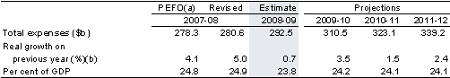 Table&nbsp;1: Estimates of general government sector expenses
