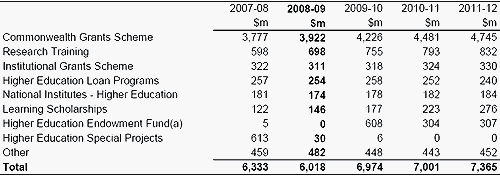 Table&nbsp;7.1: Trends in major components of the higher education sub-function