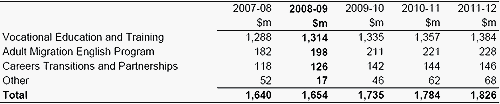 Table&nbsp;7.2: Trends in major components of the vocational and other education sub‑function