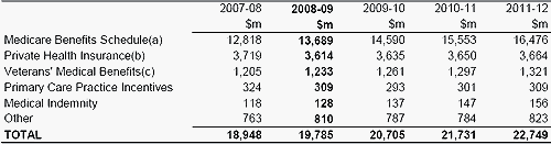Table&nbsp;8.1: Trends in major components of the Medical Services and benefits sub-function