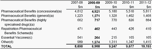 Table&nbsp;8.2: Trends in major components of the pharmaceutical services and benefits sub-function