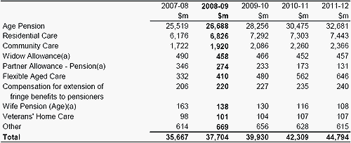 Table&nbsp;9.1: Trends in major components of the assistance to the aged sub-function