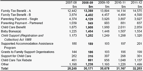 Table&nbsp;9.2: Trends in major components of the assistance to families with children sub-function