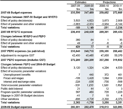 Table&nbsp;2: Reconciliation of expense estimates