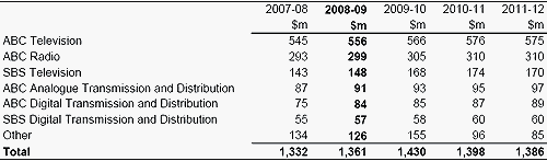 Table&nbsp;11.1: Trends in major components of the broadcasting sub-function