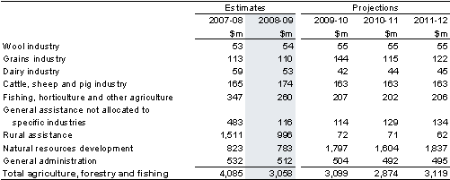 Table&nbsp;13: Summary of expenses