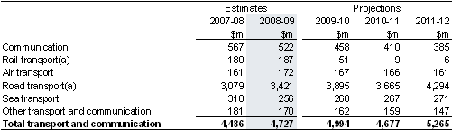 Table&nbsp;15: Summary of expenses