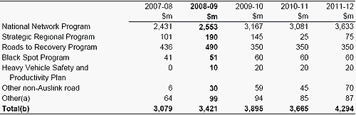 Table&nbsp;15.1: Trends in major components of the road transport sub-function