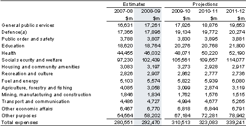 Table&nbsp;3: Estimates of expenses by function