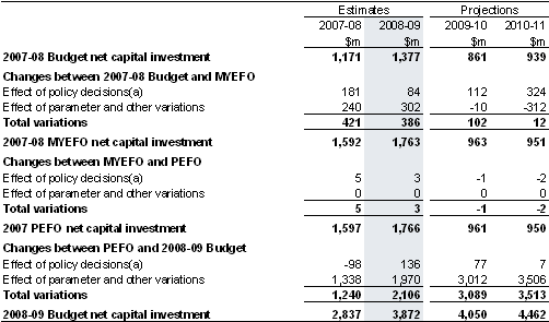Table&nbsp;19: Reconciliation of net capital investment