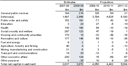Table&nbsp;20: Estimates of net capital investment by function