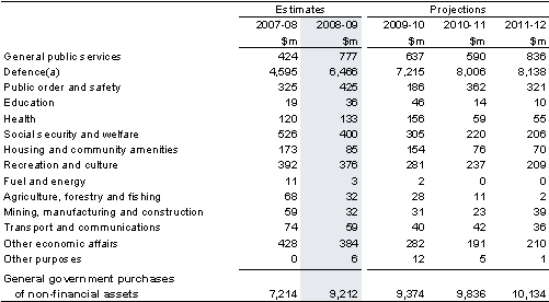 Table&nbsp;21: Australian Government general government purchases of non-financial assets by function