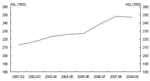 Chart&nbsp;1: Estimates of Average Staff Levels (ASL)2001-2008