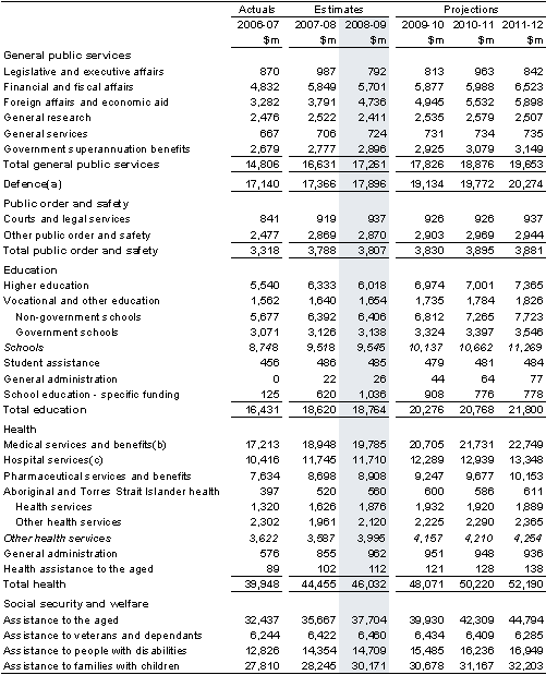 Table&nbsp;A1: Estimates of expenses by function and sub-function