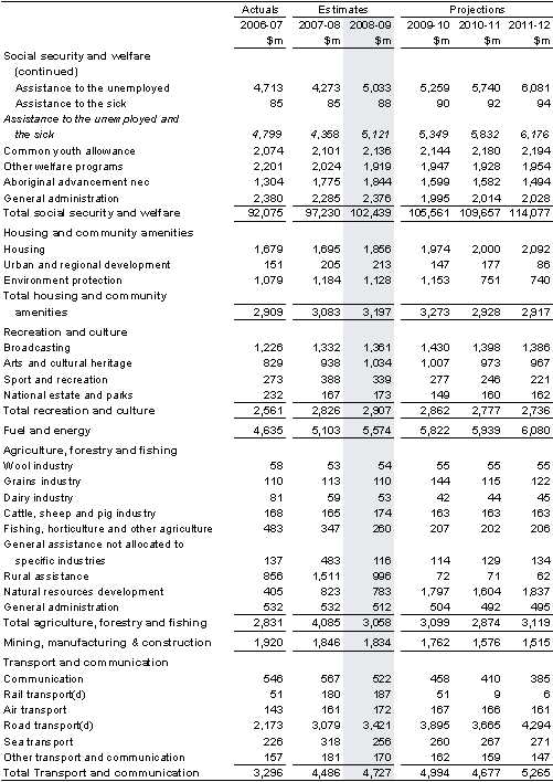Table&nbsp;A1: Estimates of expenses by function and sub-function (continued)