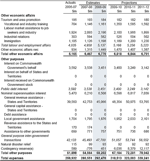 Table&nbsp;A1: Estimates of expenses by function and sub-function (continued)