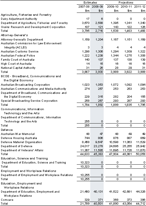 Table&nbsp;C1: General government expenses by agency