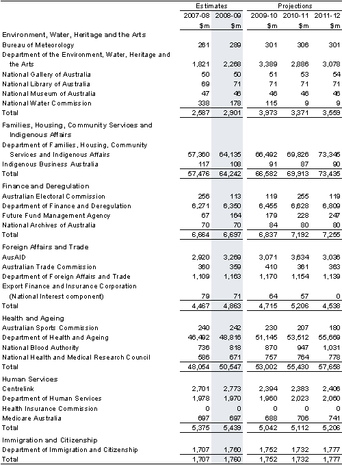 Table&nbsp;C1: General government expenses by agency (continued)