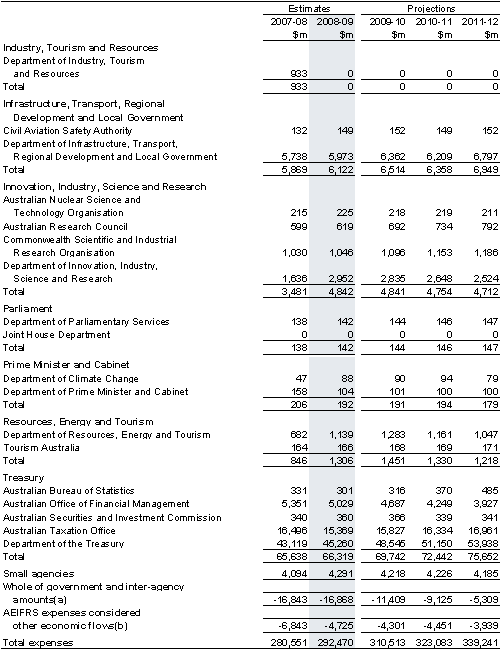 Table&nbsp;C1: General government expenses by agency (continued)