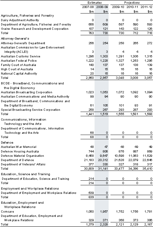 Table&nbsp;C2: Departmental expenses by agency