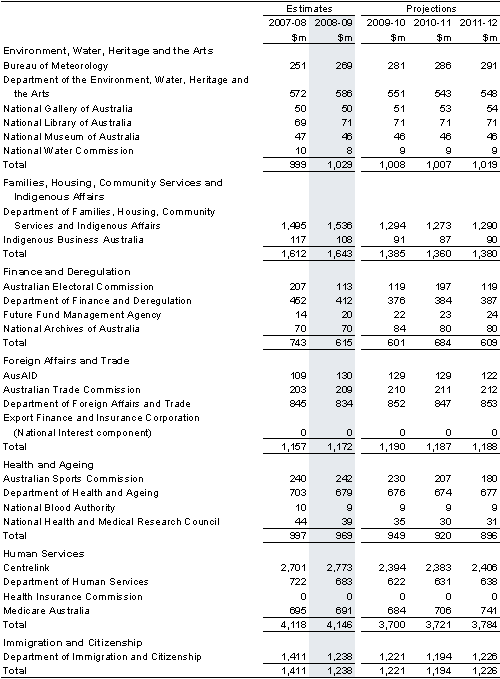 Table&nbsp;C2: Departmental expenses by agency (continued)