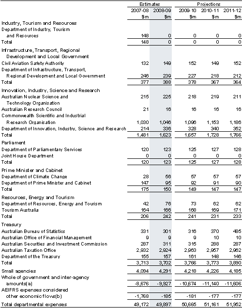 Table&nbsp;C2: Departmental expenses by agency (continued)
